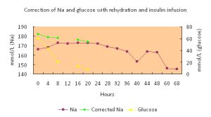 hypernatremia and hyperglycemia
