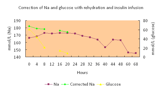 hypernatremia and hyperglycemia