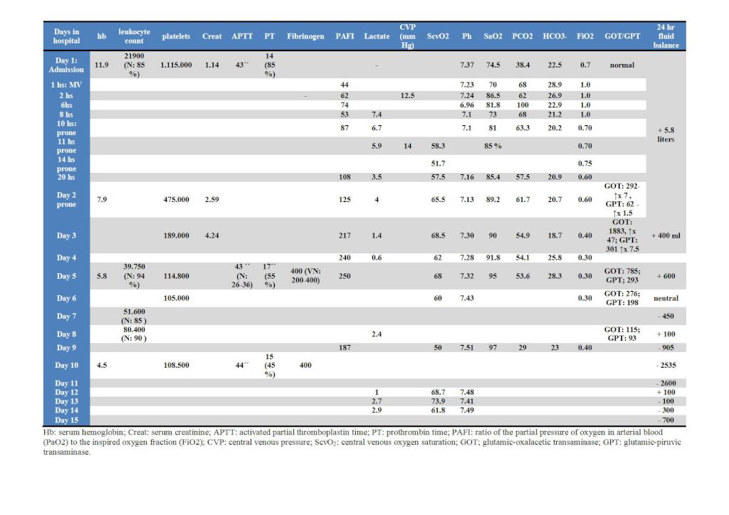Table 1: Lab measurements, CVP and 24 hr fluid balance
