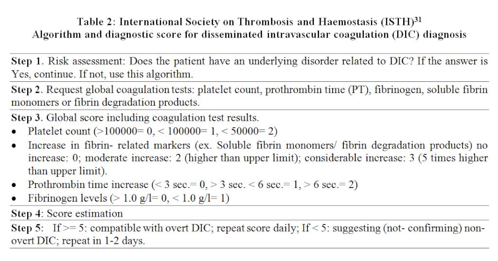 Table 2: International Society on Thrombosis and Haemostasis (ISTH)31 Algorithm and diagnostic score for disseminated intravascular coagulation (DIC) diagnosis